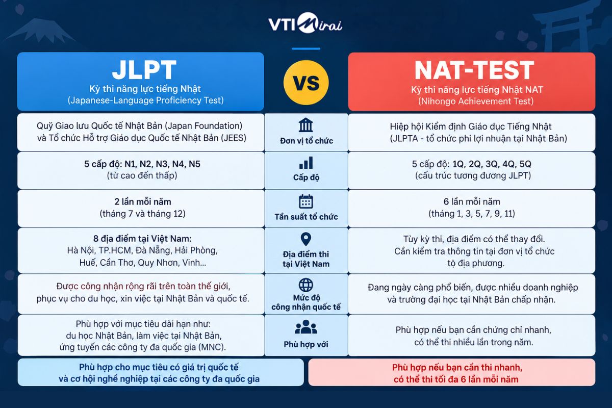 NAT TEST và JLPT cái nào khó hơn?
